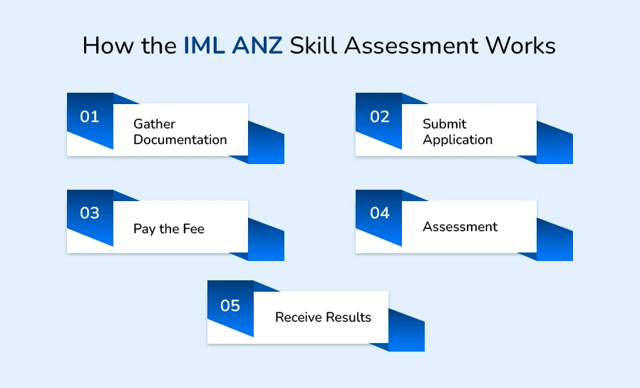 How the IML ANZ Assesment Works