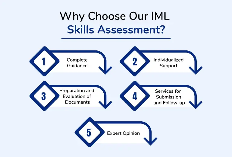 Why choose our IML Skills Assessment