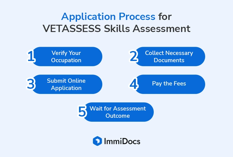Application Process for VETASSESS Skills Assessment