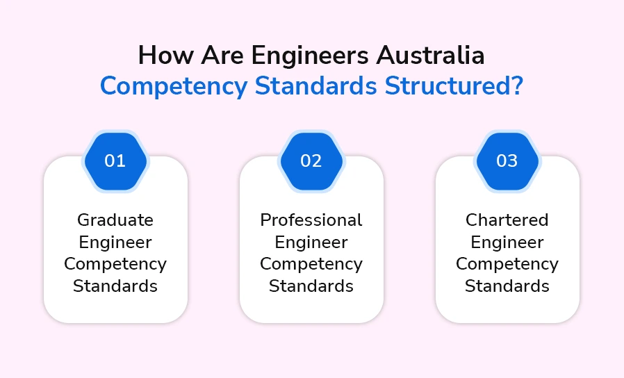 How Are Engineers Australia Competency Standards Structured