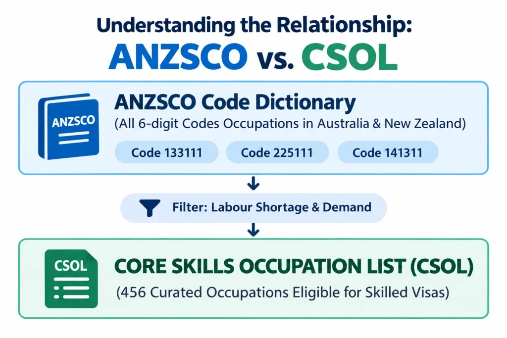 CSOL vs ANZSCO flowchart comparing occupation codes and visa eligibility lists