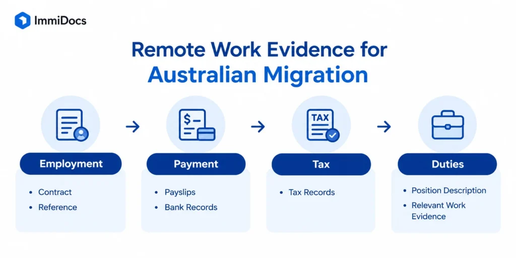 work evidence checklist for Remote work experience Australia migration 